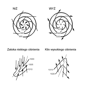 Układ ciśnień